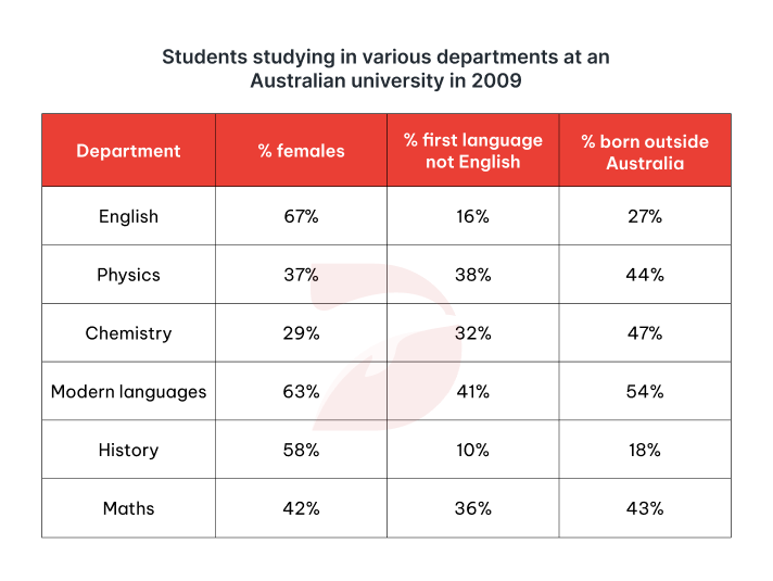 Bài mẫu IELTS Writing Task 1 band 8 ngày 26/10/2024