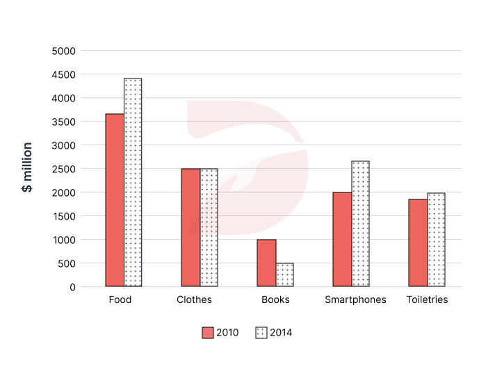 Bài mẫu IELTS Writing Task 1 band 8.5+ ngày 06/03/2025