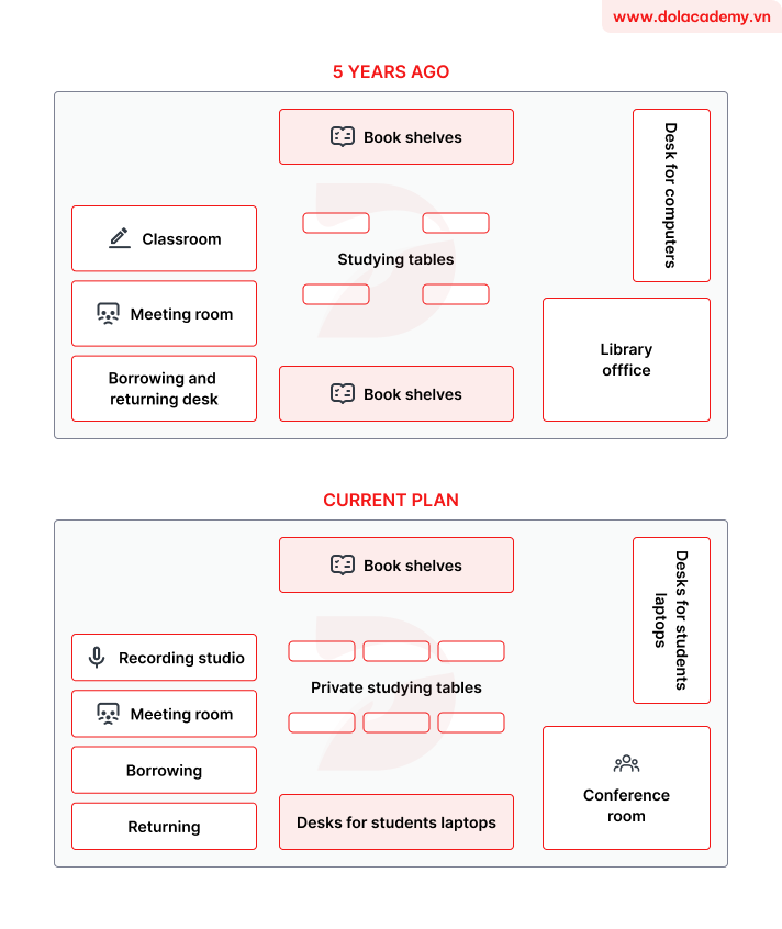 Forecast IELTS Writing Task 1 - (Map) - Topic School library layout changes & sample band 8.5+