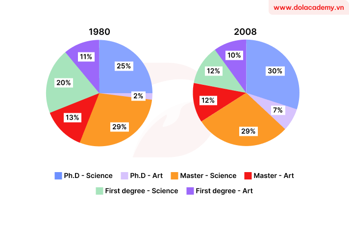 Forecast IELTS Writing Task 1 - (Pie chart) - Topic Engineering company graduate & sample band 8.5+