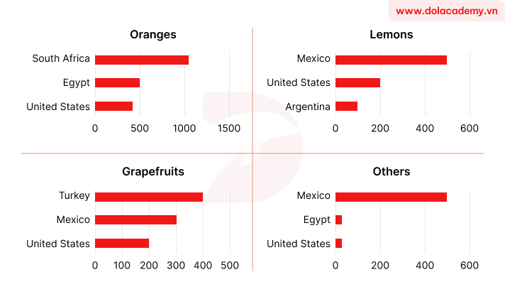 Forecast IELTS Writing Task 1 - (Bar chart) - Topic Citrus fruit export & sample band 8.5+