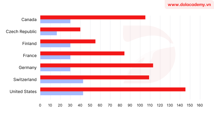 Forecast IELTS Writing Task 1 - (Bar chart) - Topic Salary levels by occupation & sample band 8.5+