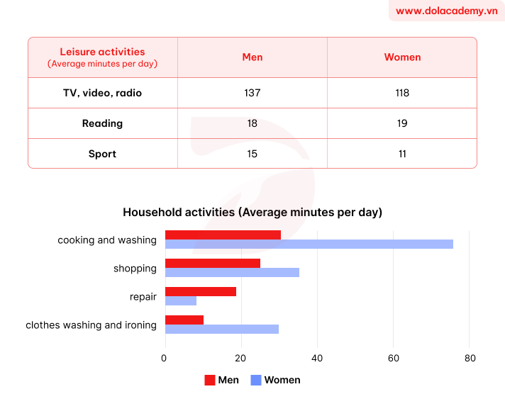 Forecast IELTS Writing Task 1 - (Mixed charts) - Topic Domestic activities by gender & sample band 8.5+