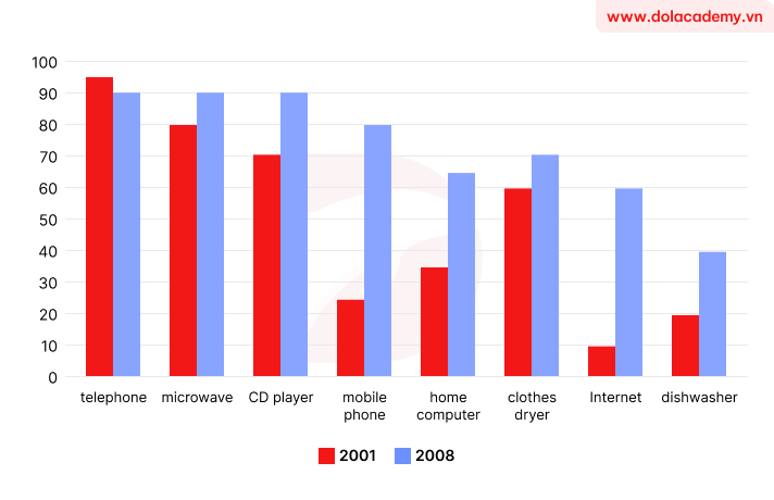 Forecast IELTS Writing Task 1 - (Bar chart) - Topic Household goods ownership & sample band 8.5+