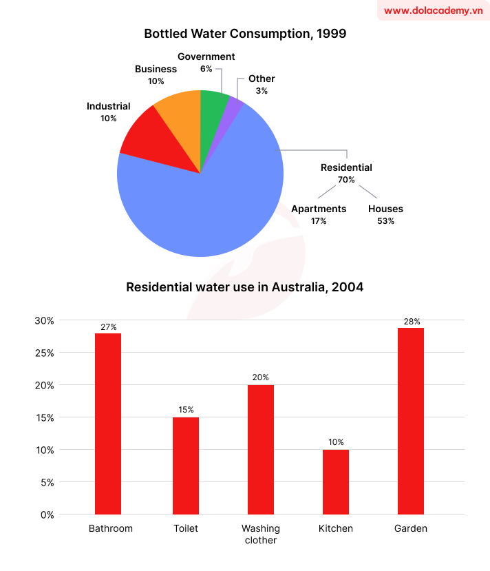 Forecast IELTS Writing Task 1 - (Mixed charts) - Topic Water use in Australia & sample band 8.5+