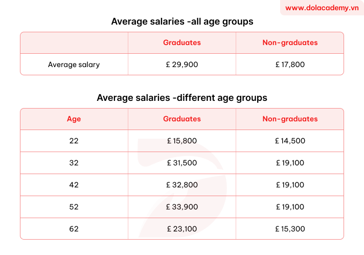 Forecast IELTS Writing Task 1 - (Table) - Topic Graduate vs non-graduate salaries & sample band 8.5+