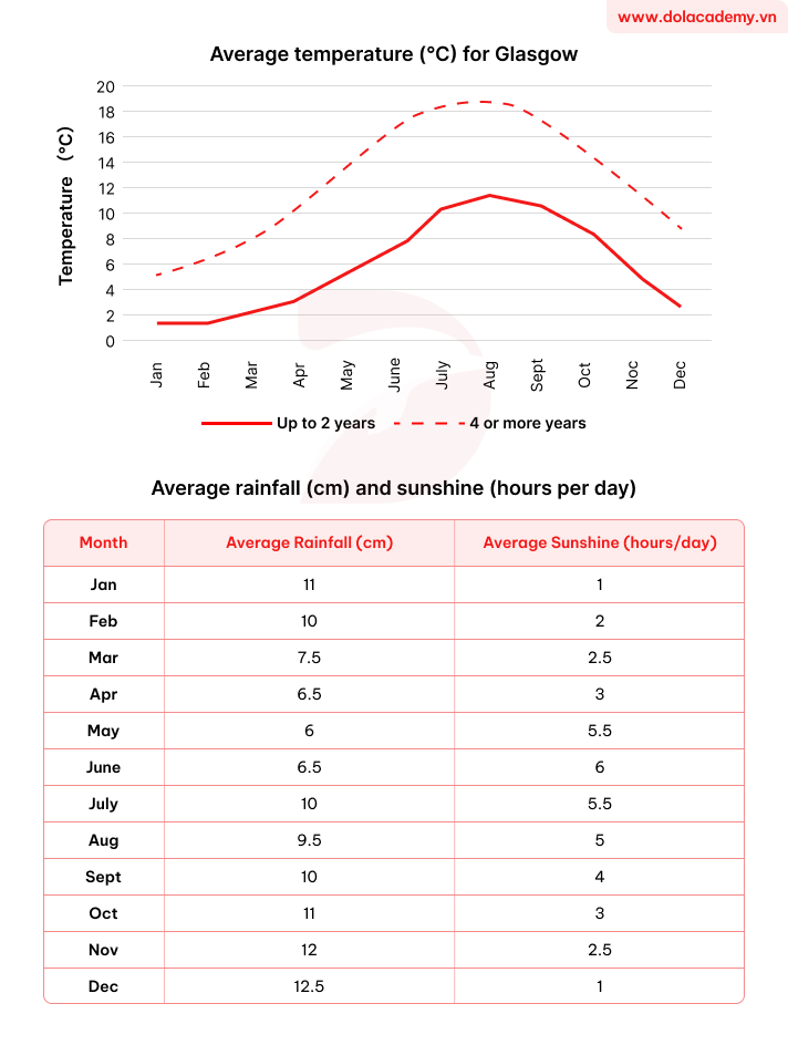 Forecast IELTS Writing Task 1 - (Mixed charts) - Topic Weather data for Glasgow & sample band 8.5+