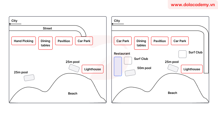 Forecast IELTS Writing Task 1 - (Map) - Topic Australian beachfront changes & sample band 8.5+