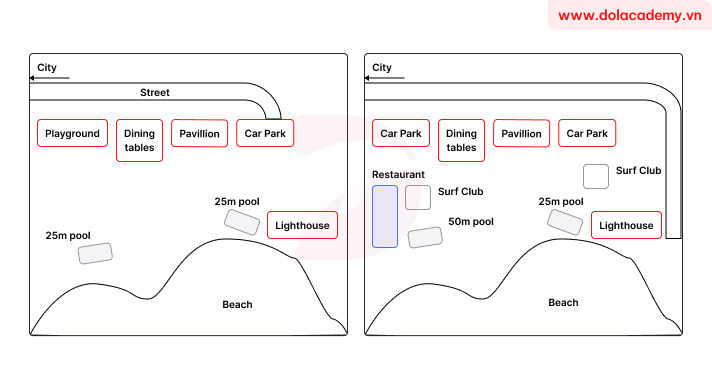 Forecast IELTS Writing Task 1 - (Map) - Topic Australian beachfront changes & sample band 8.5+