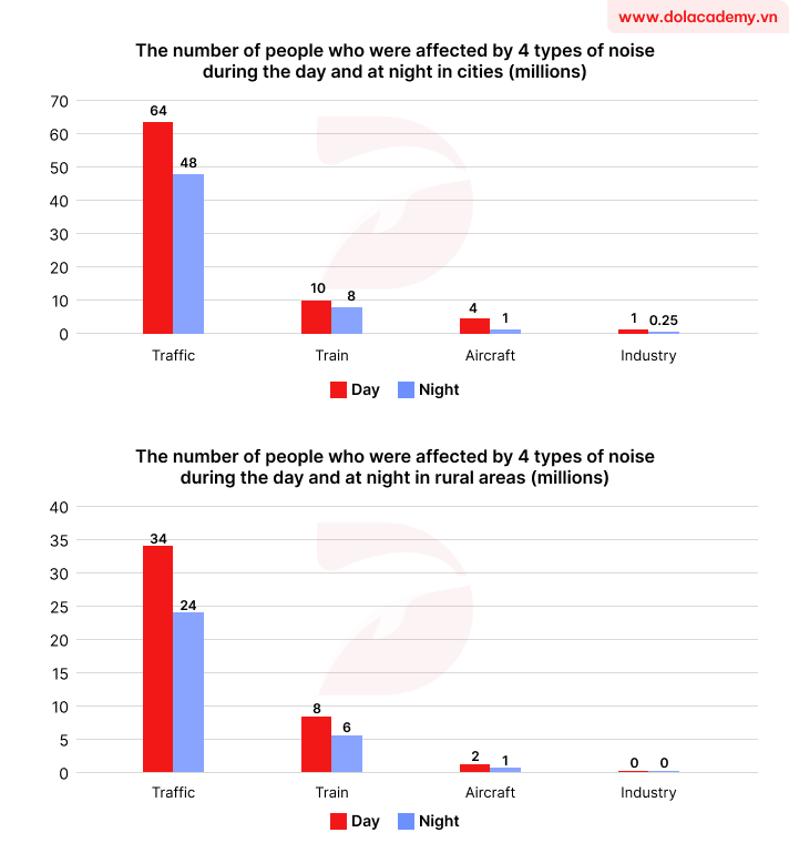 Forecast IELTS Writing Task 1 - (Bar chart) - Topic Noise impact in Europe & sample band 8.5+