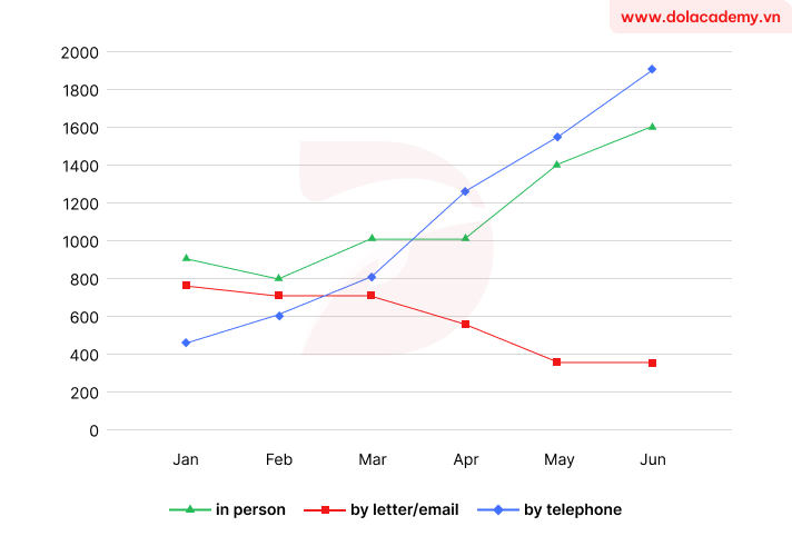 Forecast IELTS Writing Task 1 - (Line graph) - Topic Tourist info requests trend & sample band 8.5+