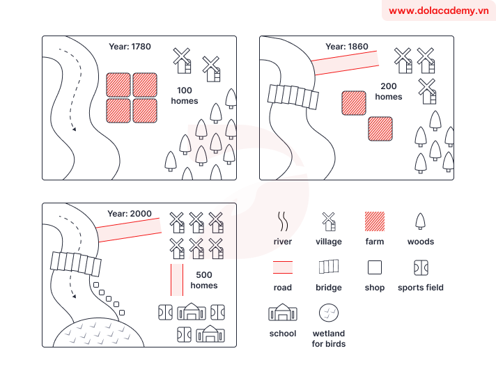 Forecast IELTS Writing Task 1 - (Map) - Topic Willington town development & sample band 8.5+