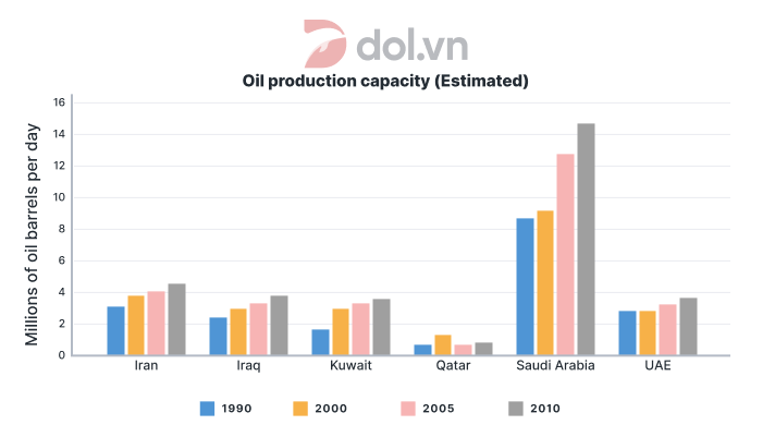 Bar chart: Oil production capacity for several Gulf countries - IELTS Wrting Task 1