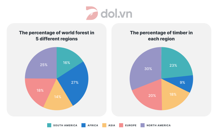 IELTS Writing Task 1 World forest in five different regions