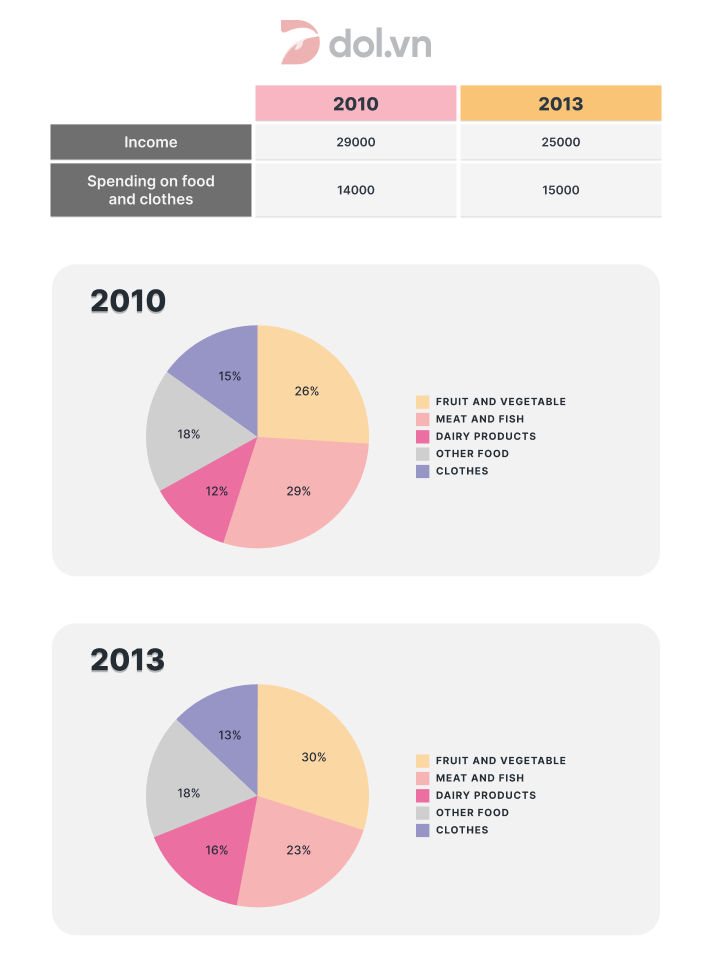 Average income and spending on food and clothes - IELTS Writing