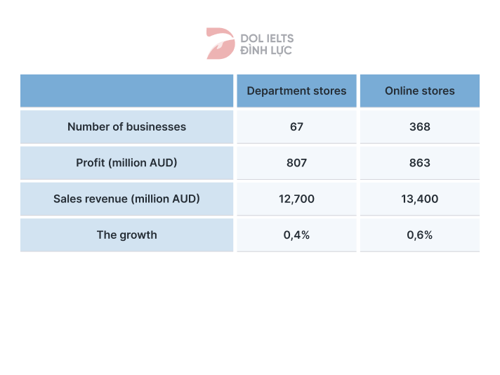 Department stores and Online stores in Australia - IELTS Writing