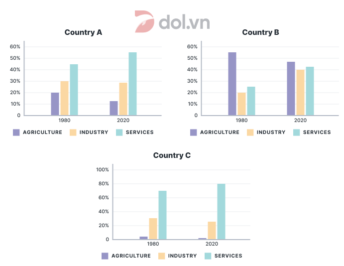 The bar chart shows the distribution of employment - IELTS Writing