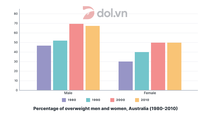 Percentage of overweight men and women - IELTS Writing