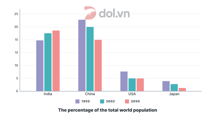 The bar chart shows the percentage of the total world population - IELTS Writing