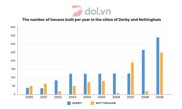 Number of houses built per year in two cities Derby and Nottingham - IELTS Writing