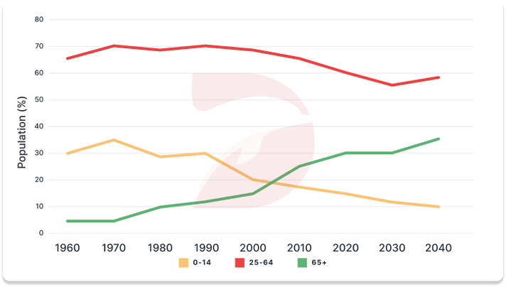 Japan’s population by age groups - IELTS Writing Task 1