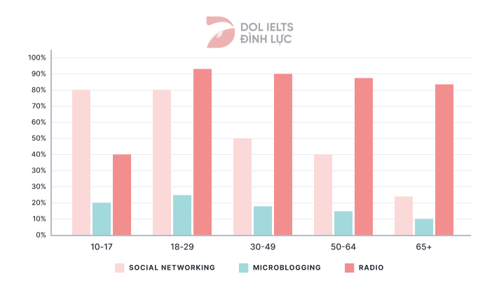 Đề thi IELTS Writing Task 1 ngày 17/04/2021: The bar chart shows type of media to get daily news, by age group 2011