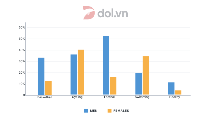 Percentage of males and females aged 18-20 in a city who participated in various activities - IELTS Writing