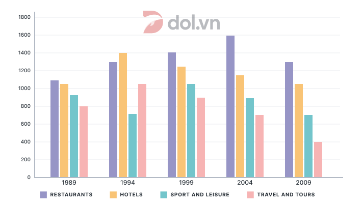 The number of jobs in tourism-related industries - IELTS Writing