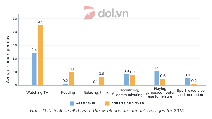 Bar chart: The average hours spent per day in leisure and sports activities - IELTS Writing