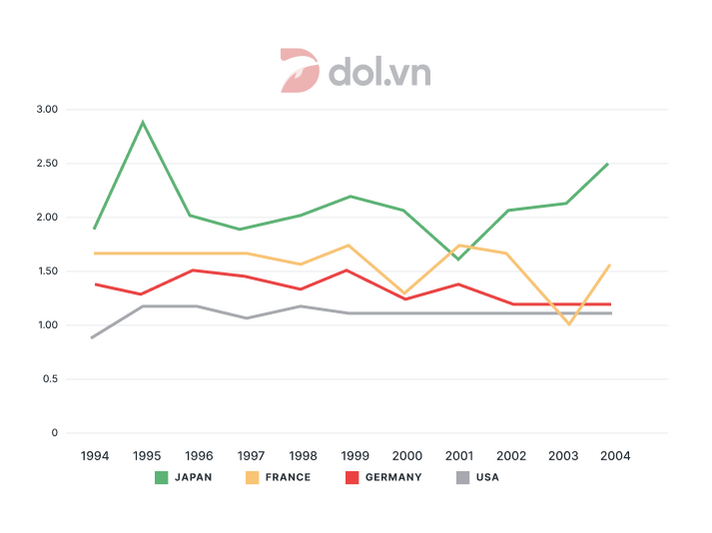 The graph below shows the price of bananas in four countries between 1994 and 2004 - IELTS Writing