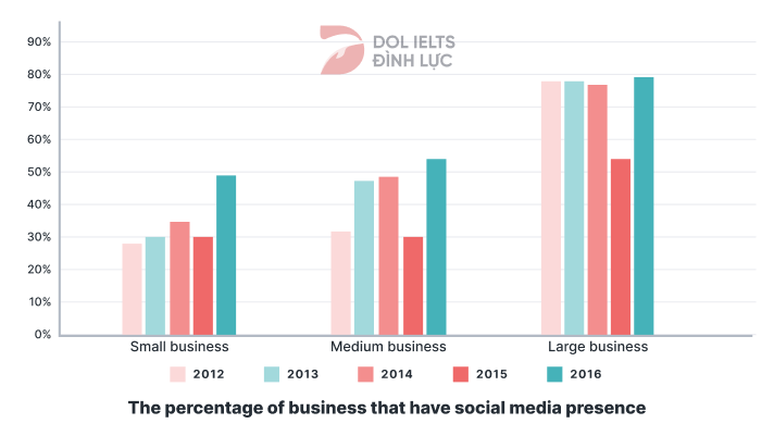 IELTS Writing Task 1 Social Media Presence for Businesses