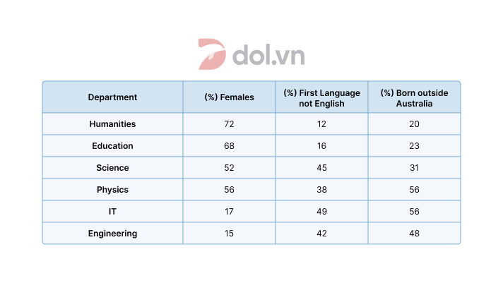 Đề thi IELTS Writing Task 1 ngày 20/08/2022 kèm bài mẫu