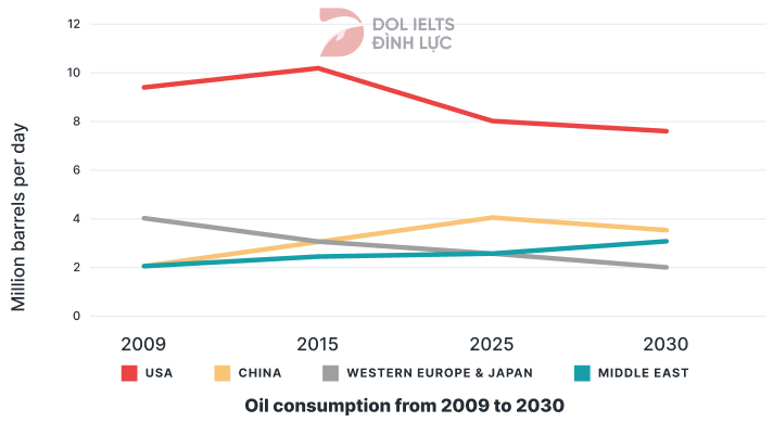Line graph: Total oil consumption of four major consumers - IELTS Writing