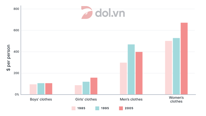 The chart below shows annual average spending on clothes per person - IELTS Writing