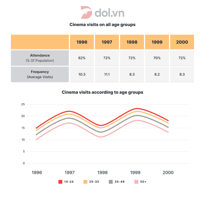 The graphs below show the cinema attendants in Australia - IELTS Writing