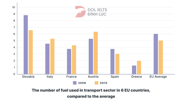 Information about fuel used in the transport sector (Bar chart) - IELTS Writing