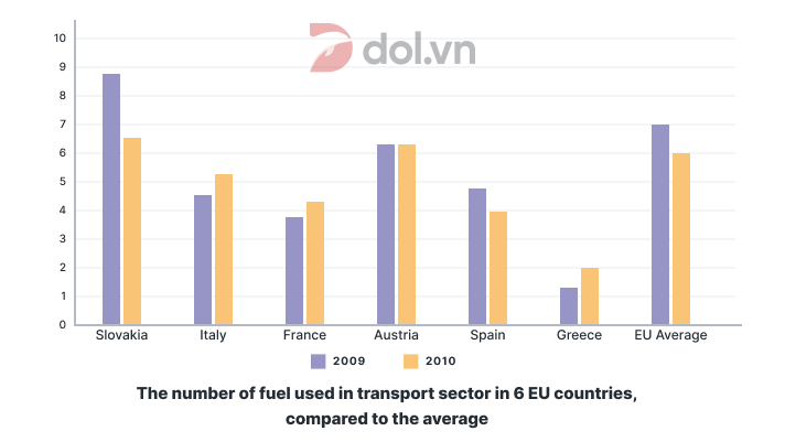 Information about fuel used in the transport sector (Bar chart) - IELTS Writing