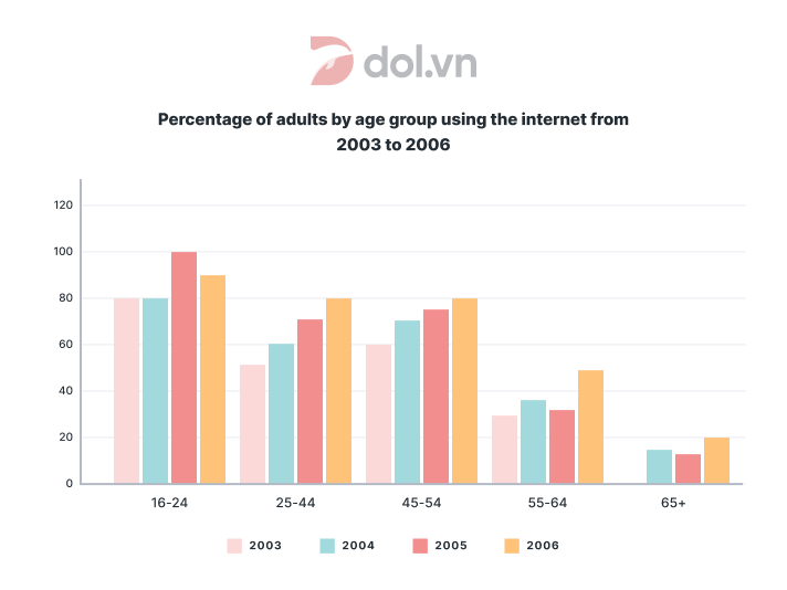 The percentage of adults of different age groups in the UK - IELTS Writing