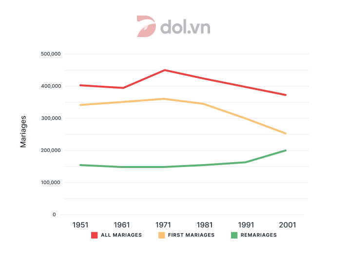 The number of marriages in the UK from 1951 to 2001 - IELTS Writing