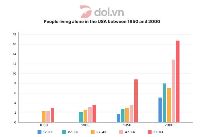 IELTS Writing Task 1: Bar chart shows percentage of people living alone