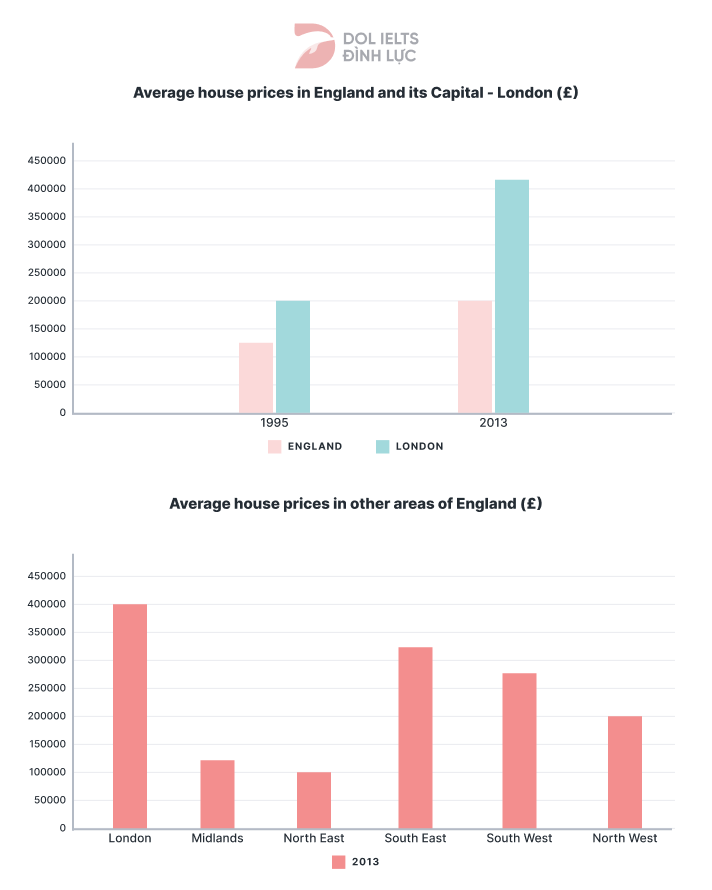 IELTS Writing Task 1 - 16/01/2021: Average house expenses