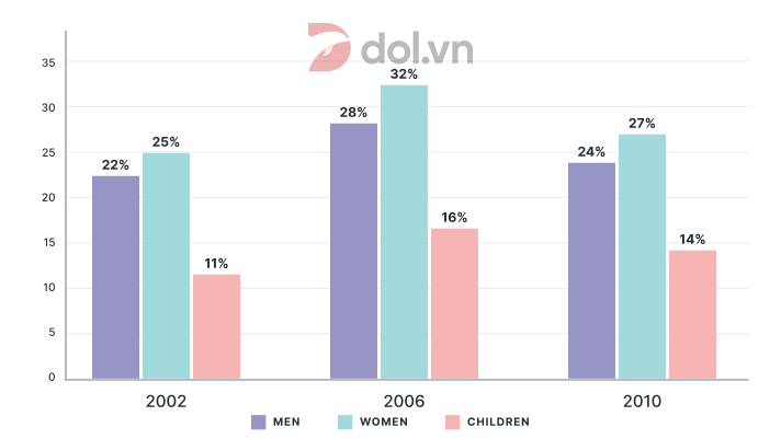 Percentage of the population in the UK who consumed fruit and vegetables - IELTS Writing