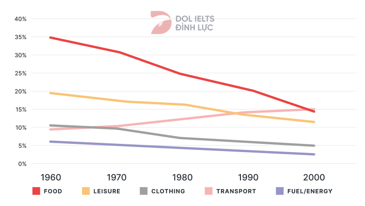 Percentage of spending in a European country - IELTS Writing