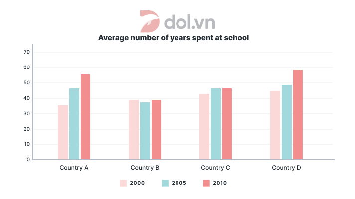 Percentage of young people in higher education - IELTS Writing