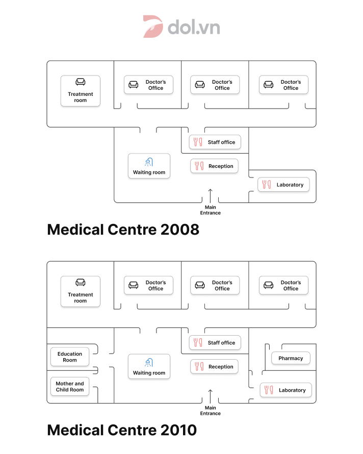 The diagram shows the plan of medical center in 2008 and 2010 - IELTS Writing