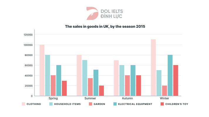 The bar chart describes the sales of different goods in pounds - IELTS Writing
