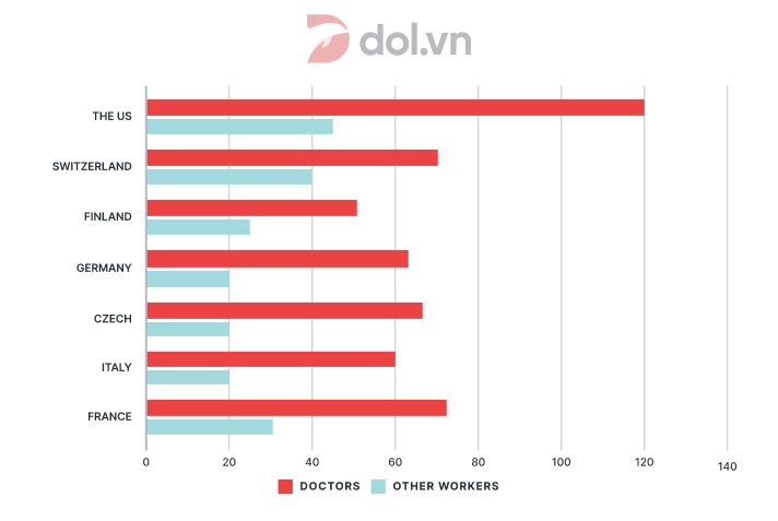 Annual pay for doctors and other workers - IELTS Writing