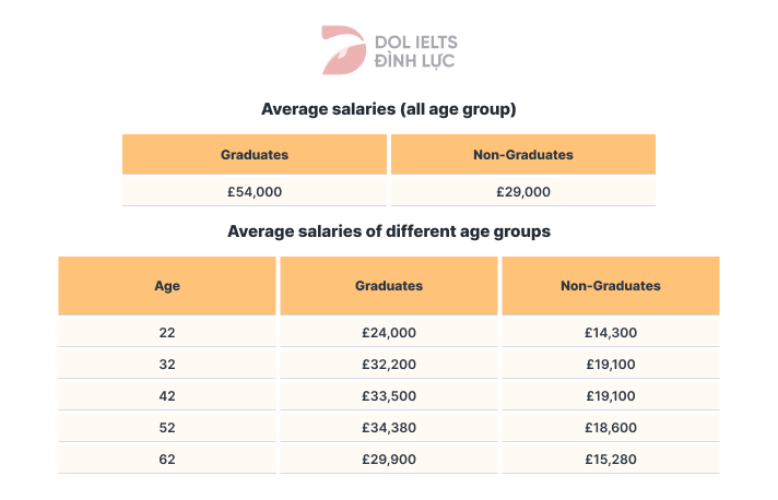 Average salaries of graduates and non-graduates - IELTS Writing