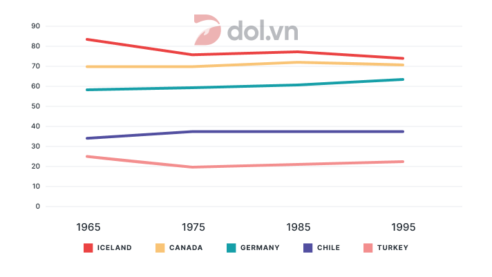 Percentage of women aged 15-64 in employment - IELTS Writing