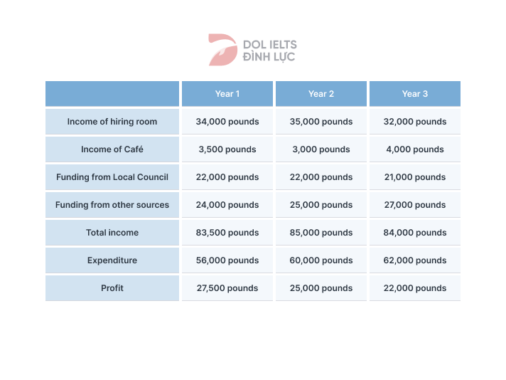 Đề thi IELTS Writing Task 1 ngày 12/03/2022: The table below shows the income and expenditure of Harckley Hall, a public place for hiring over the period of 3 years